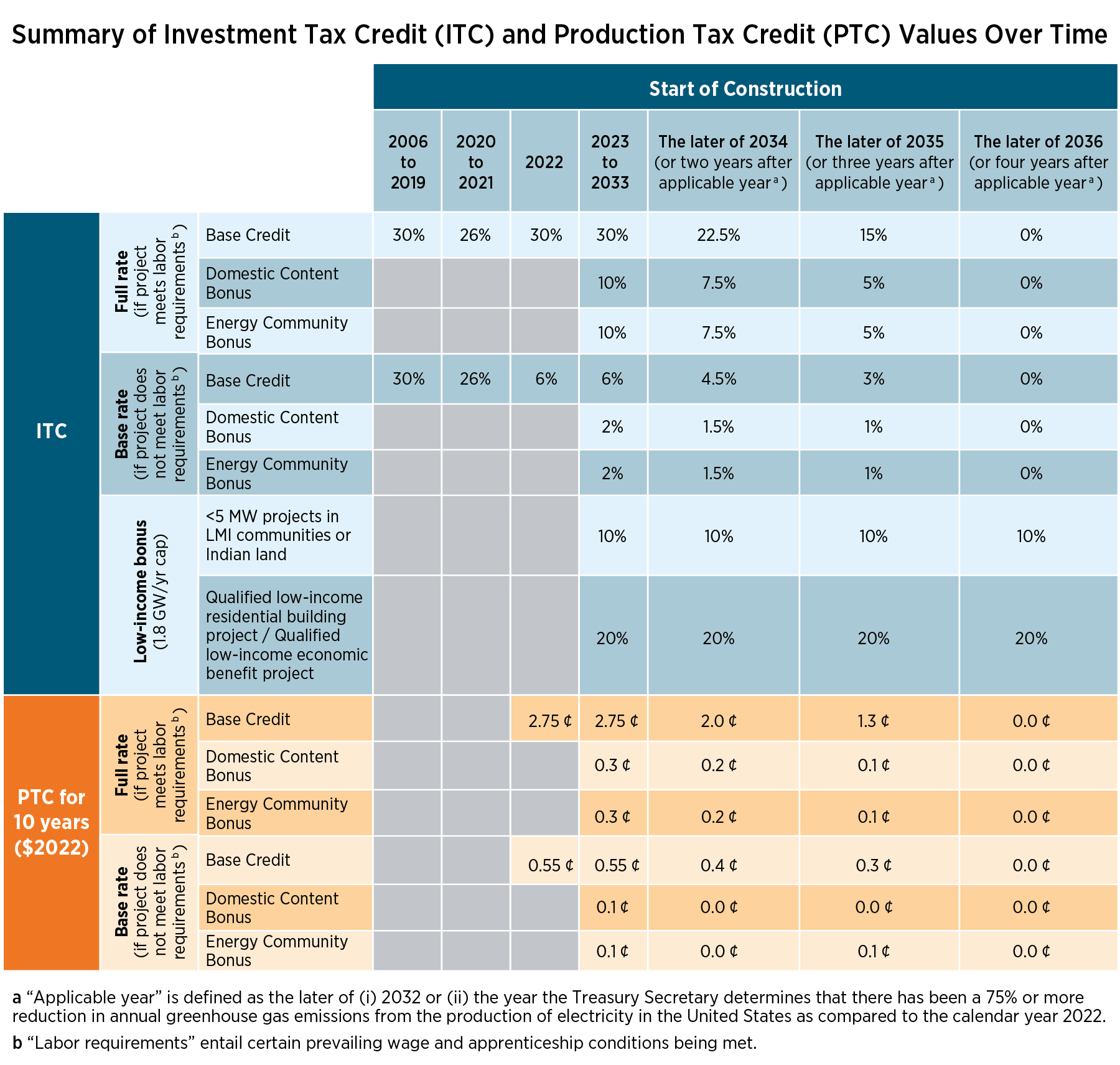 Federal ITC commercial solar Indiana manufacturing tax benefits Section 48E 2026